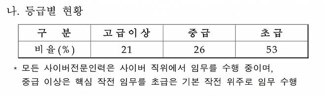 조명희 의원이 사이버작전사령부로부터 제출받은 자료 일부 캡처.   조명희 의원실 제공