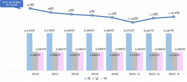 주민등록 인구 현황. /자료 = 행정안전부