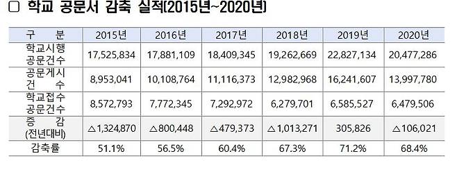 서울시교육청 학교 공문서 감축 실적 [서울시교육청 제공. 재판매 및 DB 금지]