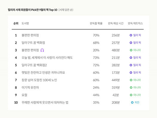 밀리의 서재 회원들이 선택한 9월의 책 톱 10위(사진=밀리의 서재)