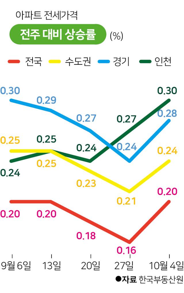 아파트 전세가격 상승률. 그래픽=박구원 기자