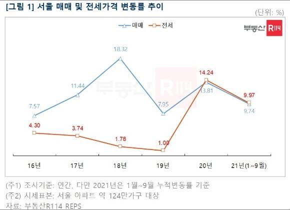 서울 매매 및 전세가격 변동률 추이 [사진=부동산R114]