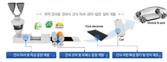 탄소 배출이 없고 용매를 사용하지 않는 배터리 전극을 만들기 위한 소재와 공정이 개발된다. [사진=에너지연]