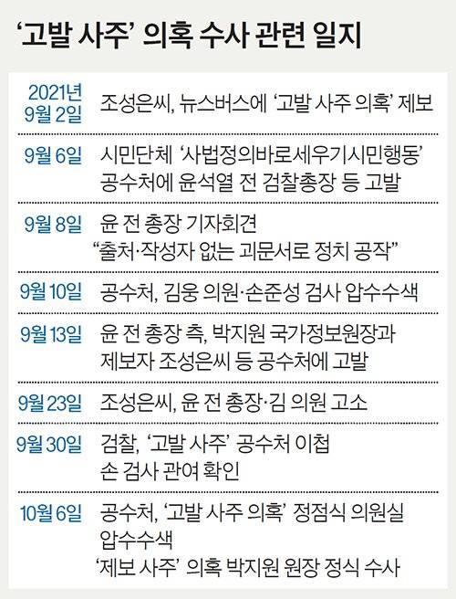 ‘고발 사주’ 의혹 수사 관련 일지
