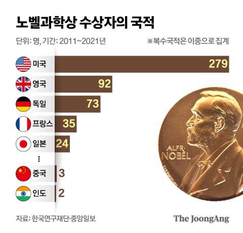 노벨과학상 수상자의 국적. 그래픽 신재민 기자