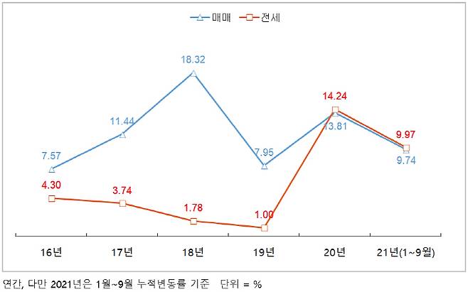 서울 매매 및 전세가격 변동률 추이 [자료 = 부동산R114]