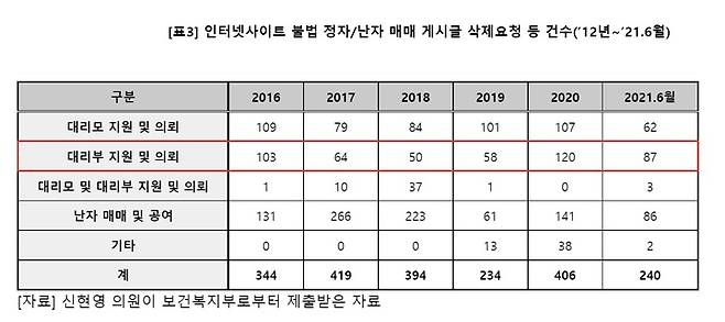 인터넷사이트 불법 정자/난자 매매 게시글 삭제요청 등 건수(출처 : 신현영 의원실) *재판매 및 DB 금지