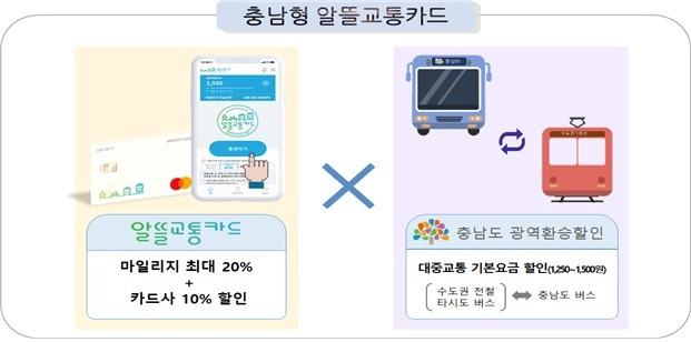 '충남형 알뜰교통카드'는 알뜰교통카드 이용자가 현행 알뜰교통카드로 충청남도와 수도권 사이의 대중교통수단(버스·전철 등)을 이용할 때 환승할인을 지원하는 지역맞춤형 지원 프로그램이다. /사진제공=국토교통부