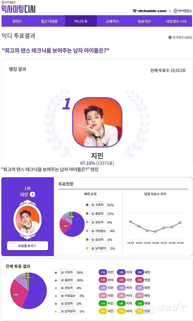'고혹적' 방탄소년단 지민, '최고 댄스 테크닉 남자 아이돌' 1위