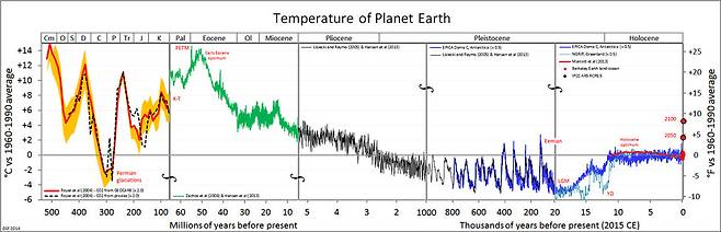 지난 5억년 동안 19960∼1990년 지구 평균기온(15도)을 기준으로 한 기온 변동. 기온 변동은 약 20도 범위(10~30도) 이내에서 이루어졌다. 출처=위키피디아