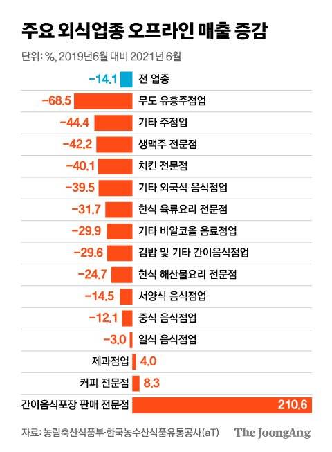 주요 외식업종 오프라인 매출 증감. 그래픽=김영희 02@joongang.co.kr