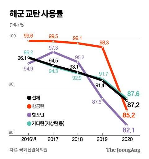 해군 교탄 사용률. 그래픽=김영옥 기자 yesok@joongang.co.kr