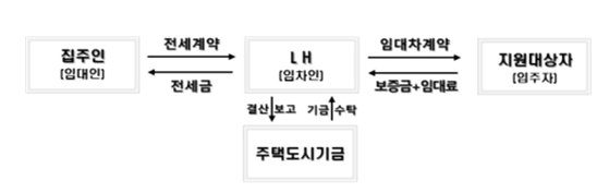 LH전세임대사업 [김상훈 의원실]