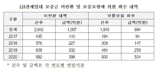 LH전세임대사업 [김상훈 의원실]