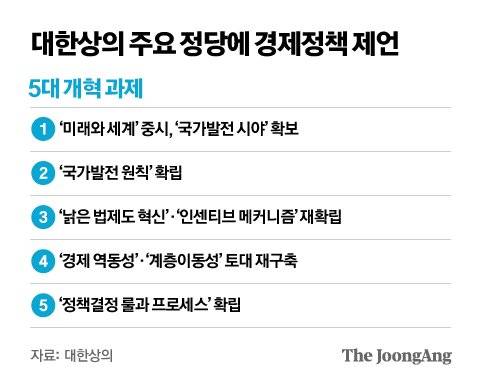 대한상의 주요 정당에 경제정책 제언_5대 개혁 과제. 그래픽=김영옥 기자 yesok@joongang.co.kr