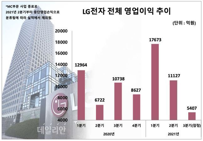 LG전자 2020-2021 분기별 영업이익 추이.ⓒ데일리안