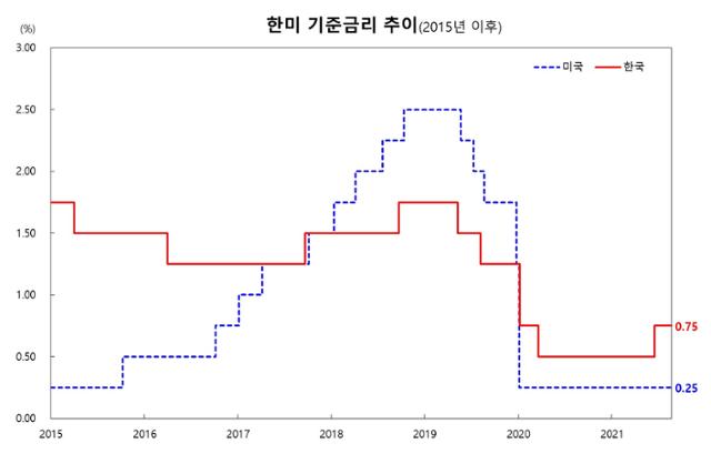 2015년 이후 한미 기준금리 차이. 한국은행 제공