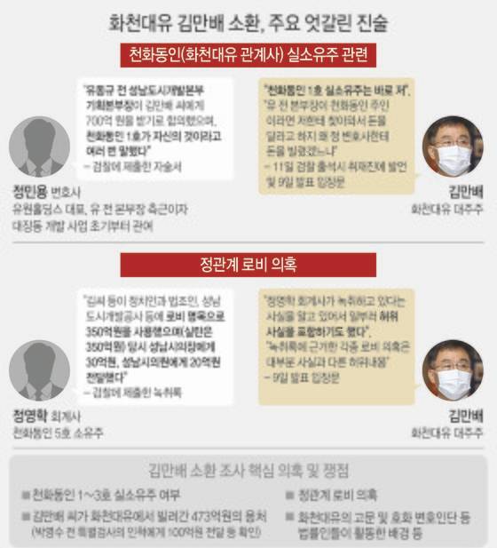 [그래픽] 화천대유 김만배 소환, 주요 엇갈린 진술 [그래픽] 화천대유 김만배 소환, 주요 엇갈린 진술 (서울=연합뉴스) 이재윤 기자 = 11일 검찰은 대장동 개발 로비?특혜 의혹의 핵심 인물인 화천대유자산관리(화천대유) 대주주 김만배 씨를 피의자 신분으로 소환해 본격적인 조사에 들어갔다. 김 씨를 둘러싼 핵심 의혹은 김 씨가 사실상 소유하고 있는 천화동인 1~3호의 실소유주가 따로 있는지와 정관계 로비 의혹도 주요 관심사다. yoon2@yna.co.kr 트위터 @yonhap_graphics 페이스북 tuney.kr/LeYN1 (끝)