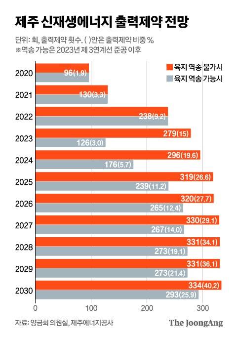 제주 신재생에너지 출력제약 전망. 그래픽=신재민 기자 shin.jaemin@joongang.co.kr