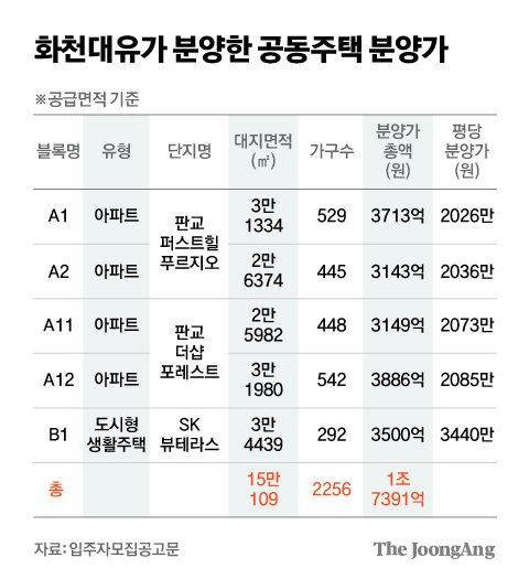 화천대유가 분양한 주택 분양가. 그래픽=김영희 02@joongang.co.kr