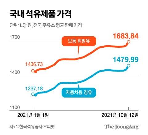 국내 석유제품 가격. 그래픽=김영희 02@joongang.co.kr
