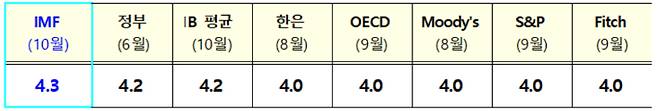주요 기관의 2021년 한국 경제 성장률 전망(%). 기재부 제공