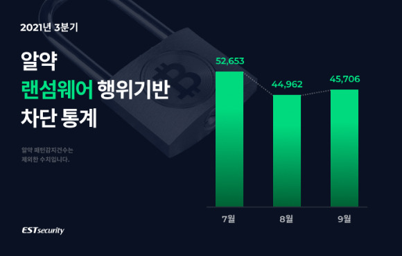 이스트시큐리티(대표 정상원)는 자사의 백신 프로그램 '알약'을 통해, 2021년 3분기 총 14만 3천 321건의 랜섬웨어 공격을 차단했다. [사진=이스트시큐리티]