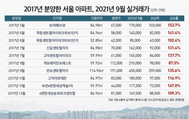 文정부 출범 당시 분양한 서울 아파트, 올해 9월 평균 10억 2000만원 올라. 사진=경제만랩