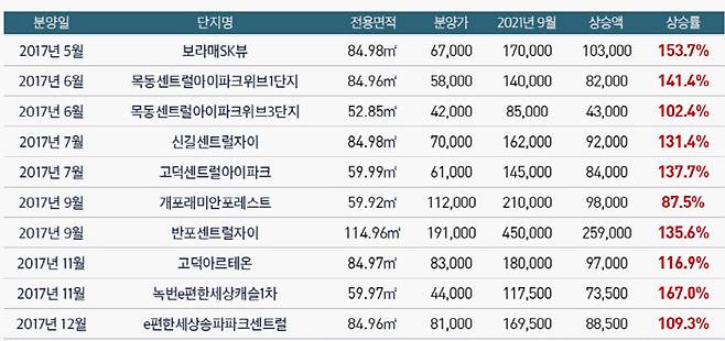 2017년 분양한 서울아파트의 2021년 9월 실거래가 [자료 출처 = 국토부 / 단위 = 만원]