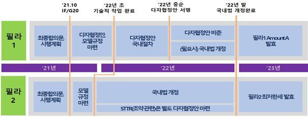 [세종=뉴시스]디지털세 도입 관련 향후 일정. (사진=기획재정부 제공) *재판매 및 DB 금지