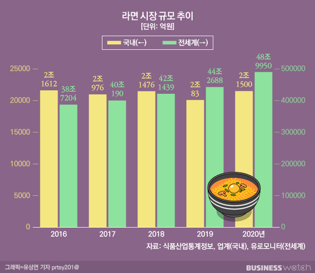 라면 시장은 안정적으로 성장하고 있지만, 점유율도 고착화돼 있다. /그래픽=유상연 기자 prtsy201@