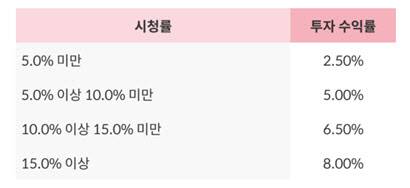 <결혼작사 이혼작곡 시즌2>의 시청률과 투자 수익률