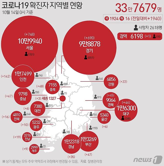 14일 질병관리청 중앙방역대책본부에 따르면 이날 0시 기준 국내 코로나19 누적 확진자는 1940명 증가한 33만7679명으로 나타났다. 신규 확진자 1940명(해외유입 16명 포함)의 신고 지역은 서울 745명(해외 3명), 경기 684명(해외 6명), 인천 141명(해외 1명), 충북 47명(해외 1명), 부산 47명, 충남 47명, 대구 45명(해외 1명), 경북 45명, 경남 33명(해외 2명), 강원 22명, 전남 19명, 전북 16명, 광주 10명, 제주 8명(해외 1명), 대전 6명, 울산 6명, 세종 3명, 검역 과정 1명이다. © News1 이지원 디자이너