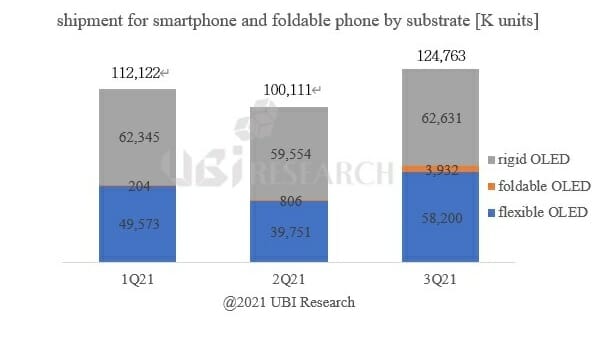 2021년 3분기 삼성디스플레이 스마트폰용 OLED 출하량 (자료=유비리서치)