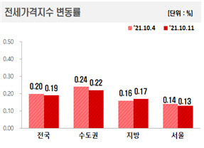 전국 아파트 전세가격지수 변동률 그래프. <한국부동산원 제공>