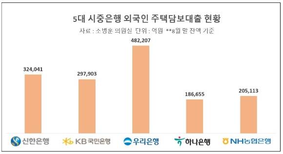 5대 시중은행의 외국인 주택담보대출 잔액 현황 (지난 8월 말 기준) [사진=소병훈 의원실 ]
