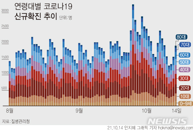 [서울=뉴시스] 14일 0시 기준 코로나19 신규 확진자가 1940명으로 집계됐다. 연령대별로는 30대가 전체 신규확진자의 17.3%로 집계됐다. 다음으로 20대가 15.1%, 40대 14.5% 순이다. (그래픽=안지혜 기자)  hokma@newsis.com