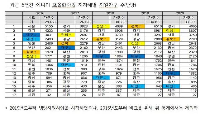 최근 5년간 에너지 효율화사업 지자체별 지원가구 수.(황운하 의원실 제공)© 뉴스1