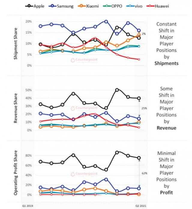 2021년 2분기 글로벌 스마트폰 출하량, 매출, 영업이익 순위 (자료=카운터포인트)