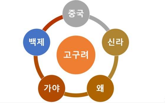 개로왕이 구상한 대고구려 포위망