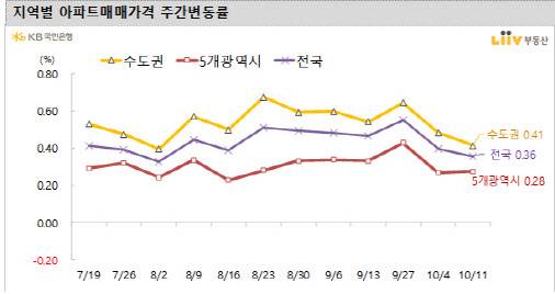 (자료=KB리브부동산)