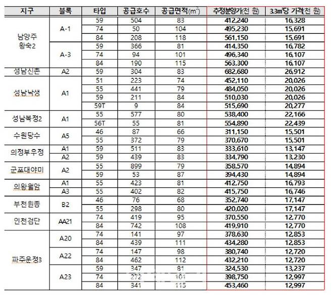 2차 공급지구 추정분양가(자료=국토부)
