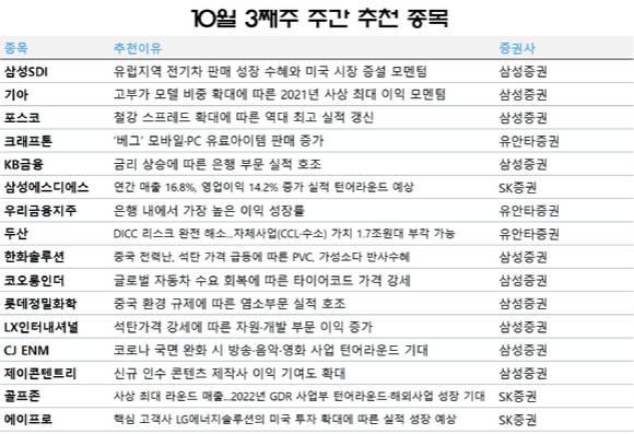 10월 셋째 주 주간 추천 종목. [사진=각 사]