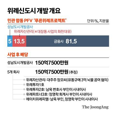 위례신도시 개발 개요 그래픽=김영옥 기자 yesok@joongang.co.kr