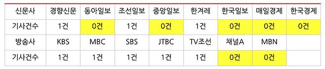 ▲ 이재용 부회장 프로포폴 불법 투약 혐의 재판 관련 방송 저녁종합뉴스(10월12일)와 신문 지면(10월13일) 기사건수. 표=민주언론시민연합