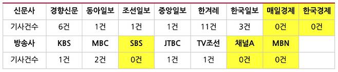 ▲ 여수 특성화고생 홍정운 군 사망보도 관련 방송 저녁종합뉴스(10월6~12일)·신문지면(10월7~13일) 보도건수. 표=민주언론시민연합