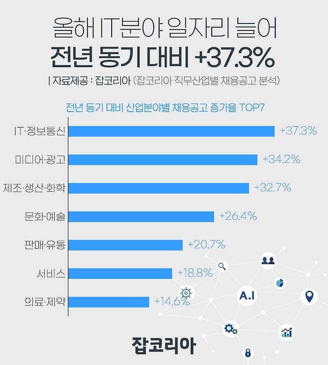 [서울=뉴시스] 잡코리아 채용공고 분석.(그래픽=잡코리아 제공) 2021.10.15 photo@newsis.com *재판매 및 DB 금지