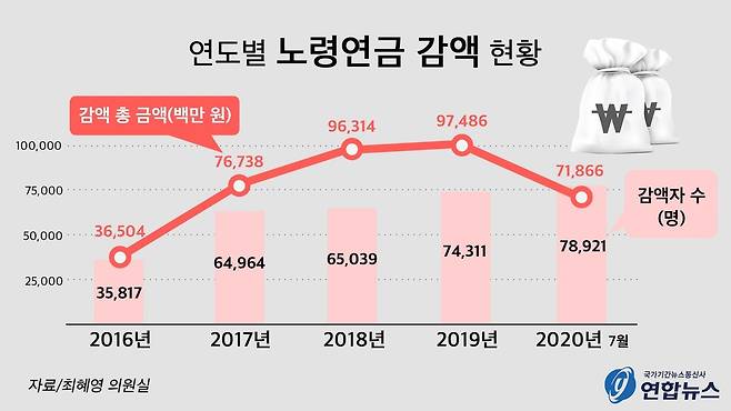 연도별 노령연금 삭감자 수와 삭감 총액 제작 문혜원 인턴기자