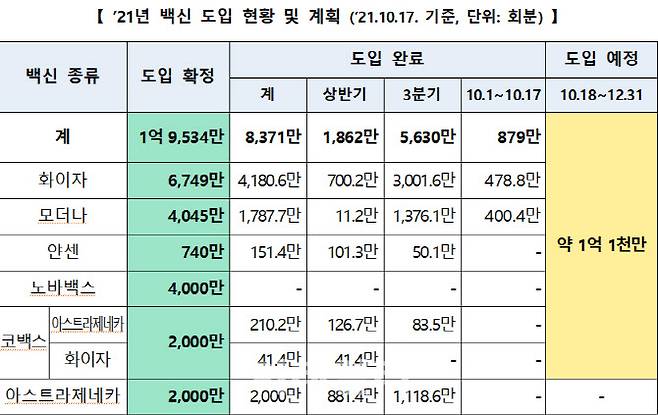 (자료= 코로나19예방접종대응추진단)