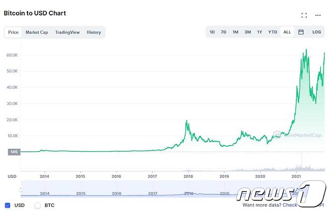 비트코인 출범이래 현재까지 가격 추이 - 코인마켓캡 갈무리